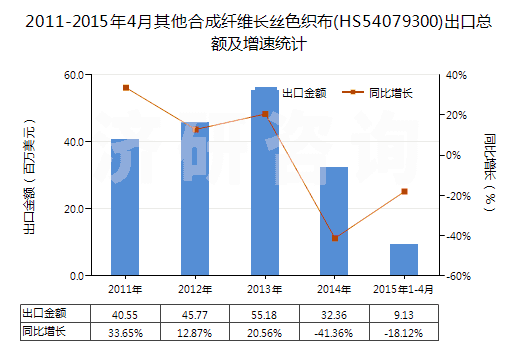2011-2015年4月其他合成纖維長絲色織布(HS54079300)出口總額及增速統(tǒng)計